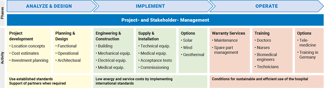 Project- and Stakeholder- Management